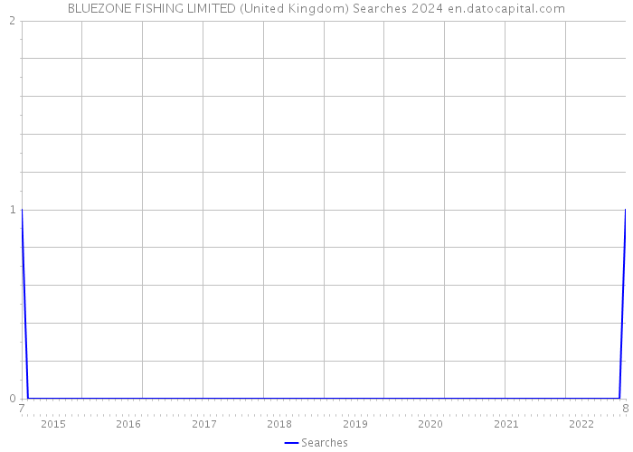 BLUEZONE FISHING LIMITED (United Kingdom) Searches 2024 