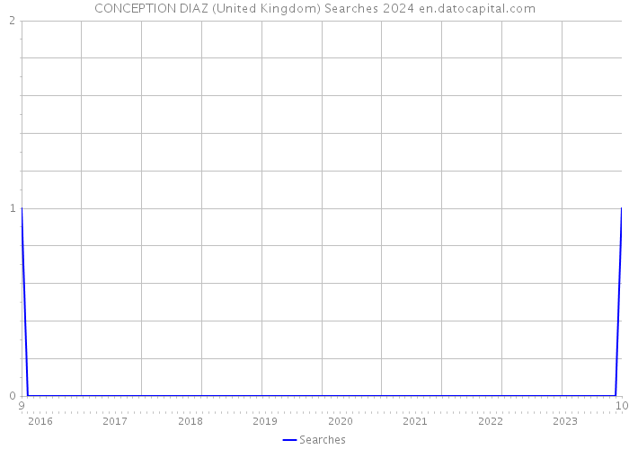 CONCEPTION DIAZ (United Kingdom) Searches 2024 