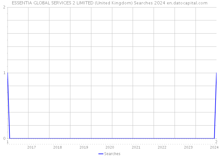 ESSENTIA GLOBAL SERVICES 2 LIMITED (United Kingdom) Searches 2024 