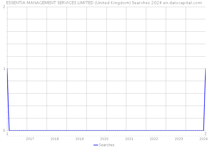 ESSENTIA MANAGEMENT SERVICES LIMITED (United Kingdom) Searches 2024 