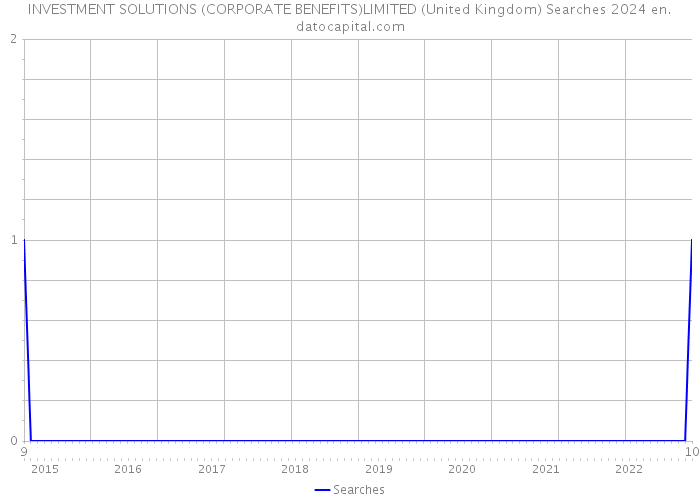 INVESTMENT SOLUTIONS (CORPORATE BENEFITS)LIMITED (United Kingdom) Searches 2024 
