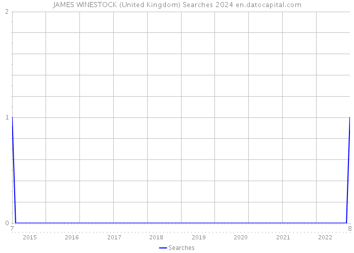 JAMES WINESTOCK (United Kingdom) Searches 2024 