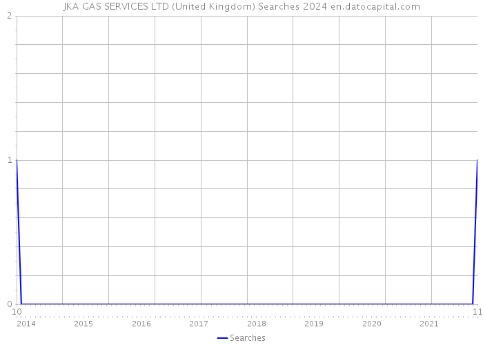 JKA GAS SERVICES LTD (United Kingdom) Searches 2024 