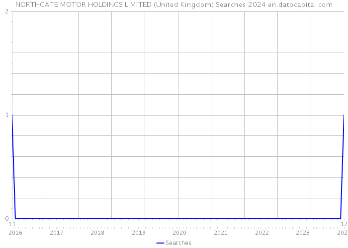 NORTHGATE MOTOR HOLDINGS LIMITED (United Kingdom) Searches 2024 
