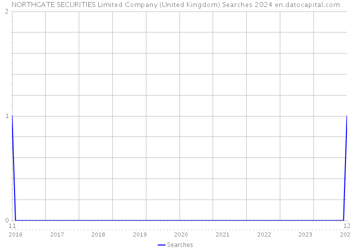NORTHGATE SECURITIES Limited Company (United Kingdom) Searches 2024 