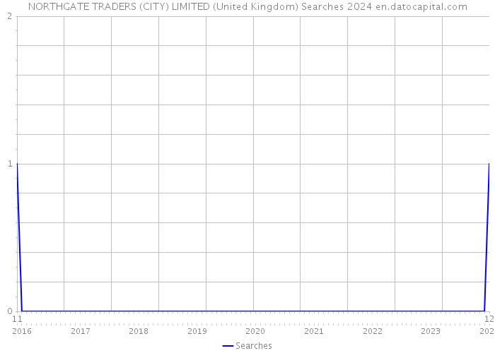 NORTHGATE TRADERS (CITY) LIMITED (United Kingdom) Searches 2024 