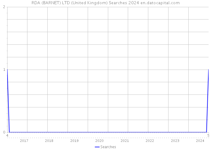 RDA (BARNET) LTD (United Kingdom) Searches 2024 