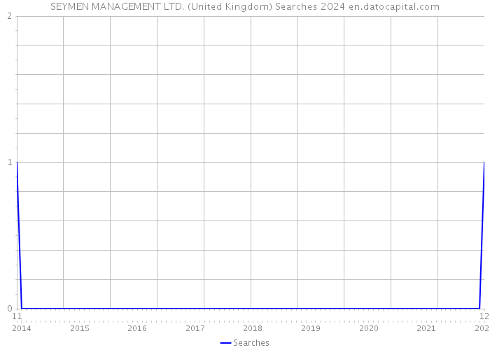 SEYMEN MANAGEMENT LTD. (United Kingdom) Searches 2024 