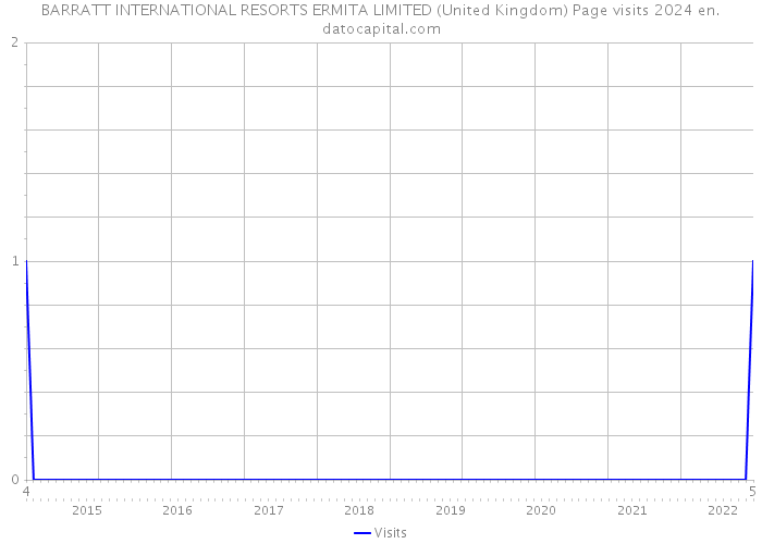 BARRATT INTERNATIONAL RESORTS ERMITA LIMITED (United Kingdom) Page visits 2024 