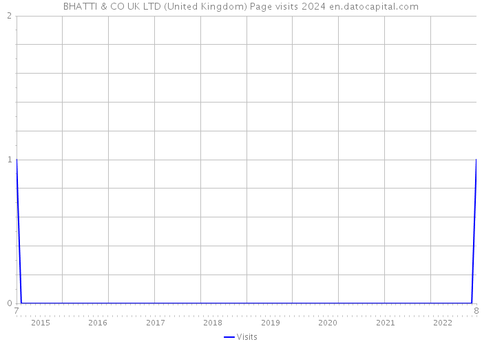 BHATTI & CO UK LTD (United Kingdom) Page visits 2024 