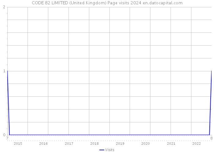 CODE 82 LIMITED (United Kingdom) Page visits 2024 