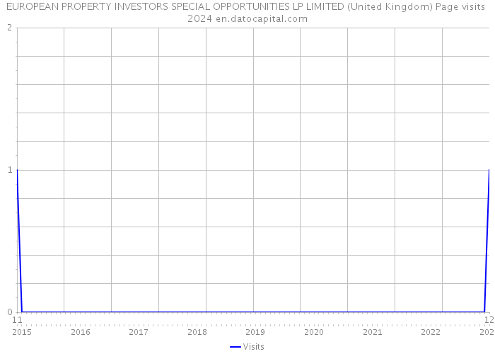 EUROPEAN PROPERTY INVESTORS SPECIAL OPPORTUNITIES LP LIMITED (United Kingdom) Page visits 2024 