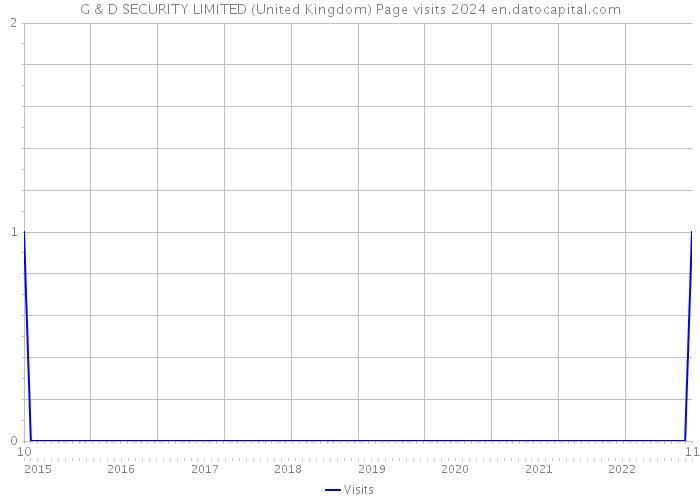 G & D SECURITY LIMITED (United Kingdom) Page visits 2024 