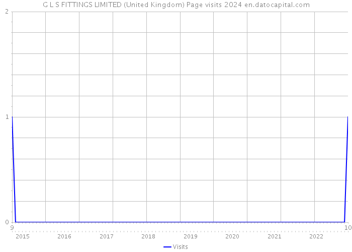 G L S FITTINGS LIMITED (United Kingdom) Page visits 2024 