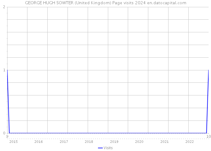 GEORGE HUGH SOWTER (United Kingdom) Page visits 2024 