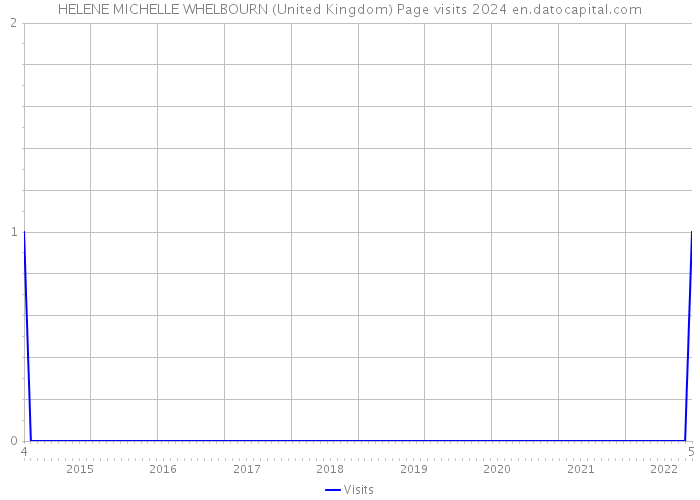 HELENE MICHELLE WHELBOURN (United Kingdom) Page visits 2024 