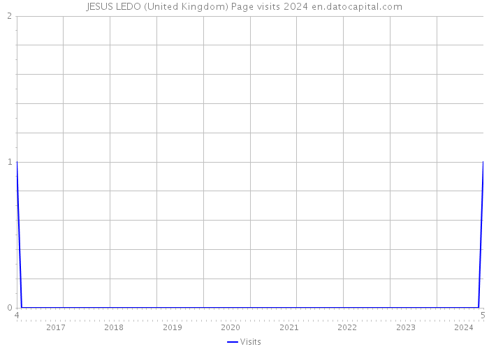 JESUS LEDO (United Kingdom) Page visits 2024 