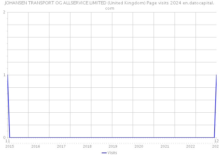 JOHANSEN TRANSPORT OG ALLSERVICE LIMITED (United Kingdom) Page visits 2024 