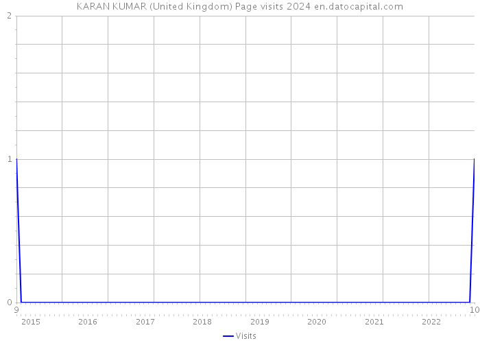 KARAN KUMAR (United Kingdom) Page visits 2024 