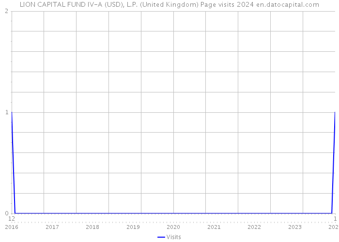 LION CAPITAL FUND IV-A (USD), L.P. (United Kingdom) Page visits 2024 