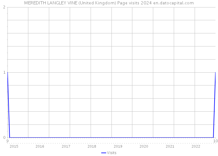 MEREDITH LANGLEY VINE (United Kingdom) Page visits 2024 