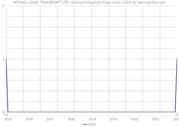 MICHAL CZAJA TRANSPORT LTD. (United Kingdom) Page visits 2024 