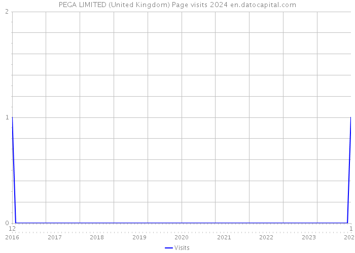PEGA LIMITED (United Kingdom) Page visits 2024 