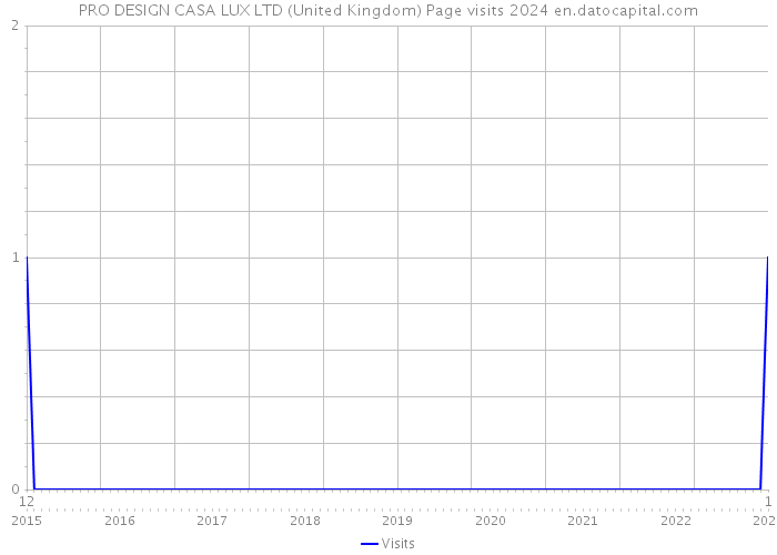 PRO DESIGN CASA LUX LTD (United Kingdom) Page visits 2024 