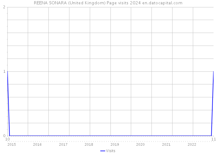 REENA SONARA (United Kingdom) Page visits 2024 