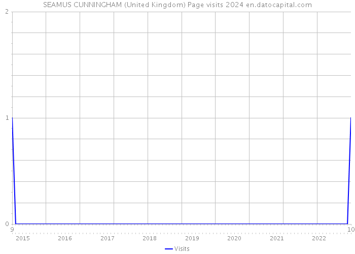 SEAMUS CUNNINGHAM (United Kingdom) Page visits 2024 