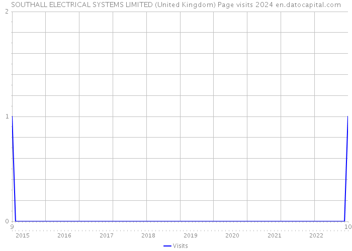 SOUTHALL ELECTRICAL SYSTEMS LIMITED (United Kingdom) Page visits 2024 