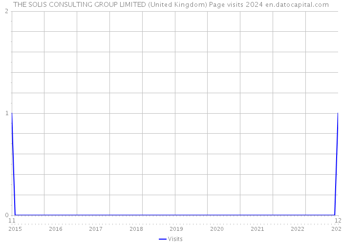 THE SOLIS CONSULTING GROUP LIMITED (United Kingdom) Page visits 2024 