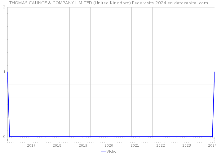 THOMAS CAUNCE & COMPANY LIMITED (United Kingdom) Page visits 2024 