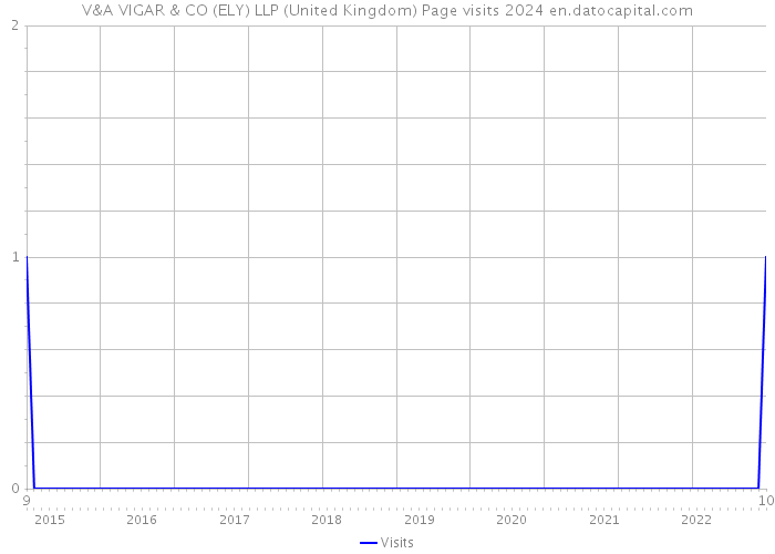 V&A VIGAR & CO (ELY) LLP (United Kingdom) Page visits 2024 