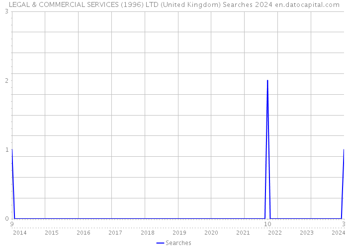 LEGAL & COMMERCIAL SERVICES (1996) LTD (United Kingdom) Searches 2024 