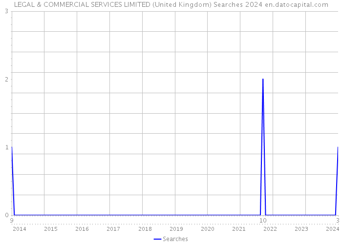 LEGAL & COMMERCIAL SERVICES LIMITED (United Kingdom) Searches 2024 