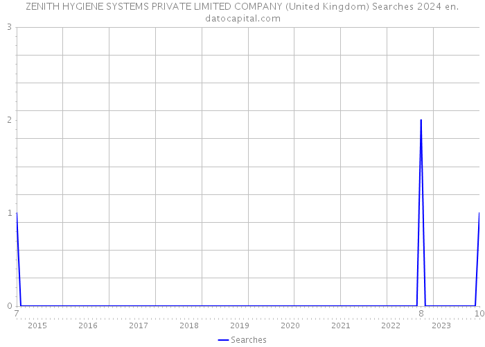 ZENITH HYGIENE SYSTEMS PRIVATE LIMITED COMPANY (United Kingdom) Searches 2024 
