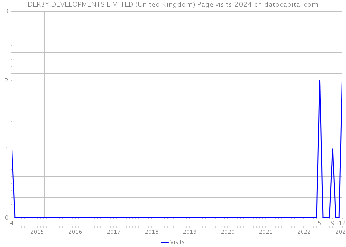 DERBY DEVELOPMENTS LIMITED (United Kingdom) Page visits 2024 