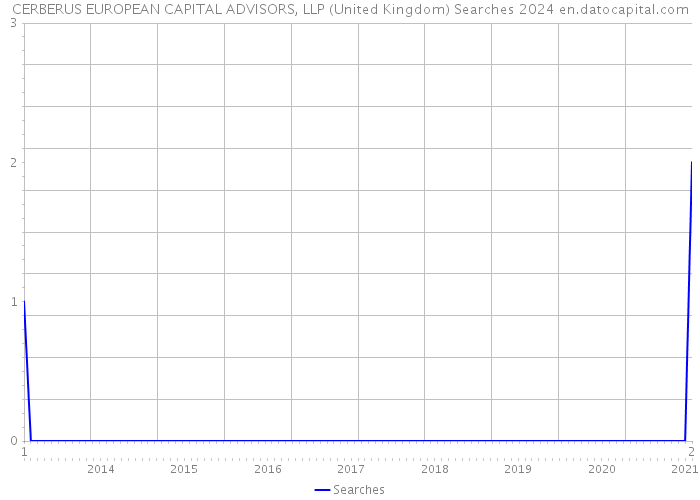 CERBERUS EUROPEAN CAPITAL ADVISORS, LLP (United Kingdom) Searches 2024 