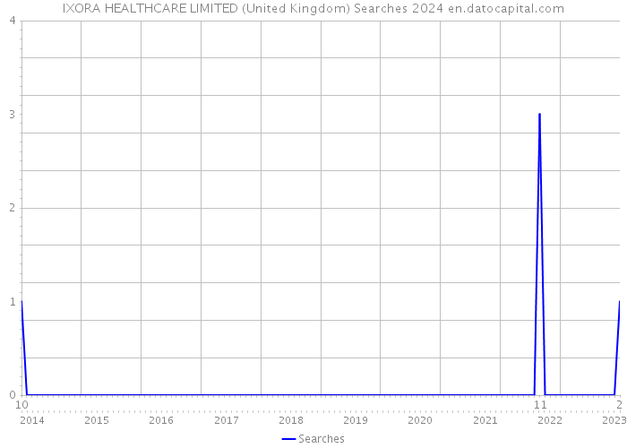 IXORA HEALTHCARE LIMITED (United Kingdom) Searches 2024 
