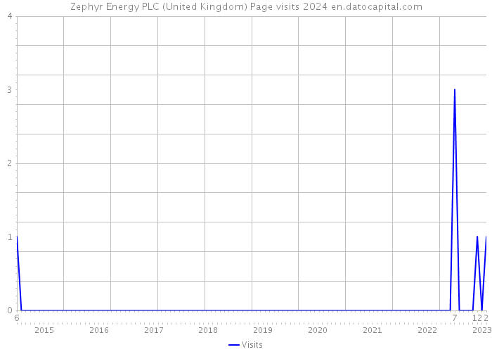 Zephyr Energy PLC (United Kingdom) Page visits 2024 