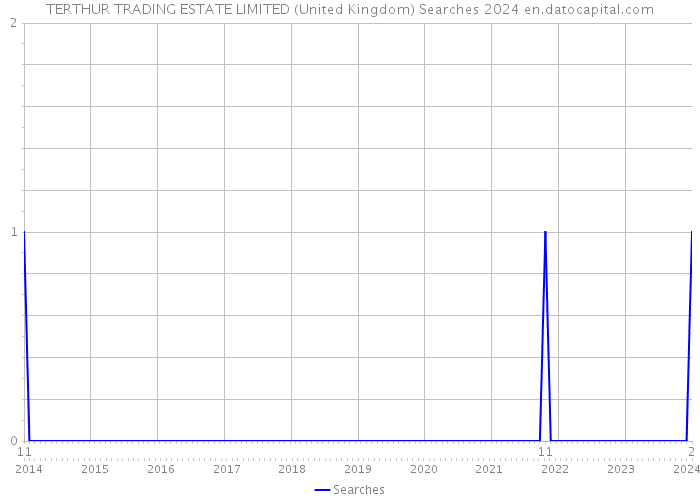 TERTHUR TRADING ESTATE LIMITED (United Kingdom) Searches 2024 
