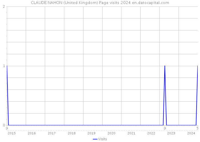 CLAUDE NAHON (United Kingdom) Page visits 2024 
