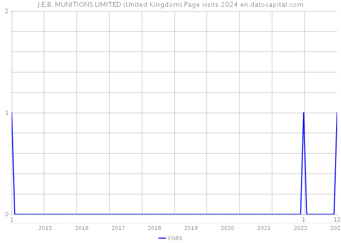 J.E.B. MUNITIONS LIMITED (United Kingdom) Page visits 2024 