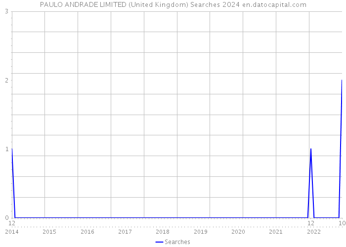 PAULO ANDRADE LIMITED (United Kingdom) Searches 2024 
