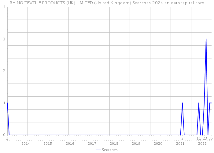 RHINO TEXTILE PRODUCTS (UK) LIMITED (United Kingdom) Searches 2024 