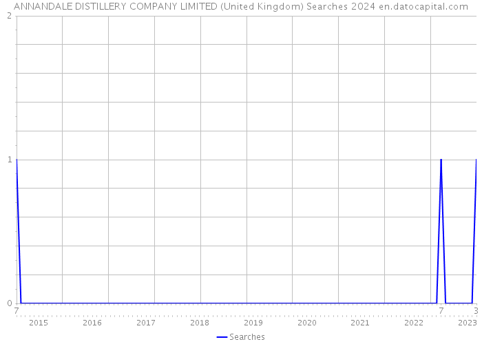 ANNANDALE DISTILLERY COMPANY LIMITED (United Kingdom) Searches 2024 