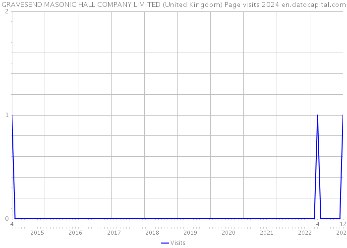 GRAVESEND MASONIC HALL COMPANY LIMITED (United Kingdom) Page visits 2024 