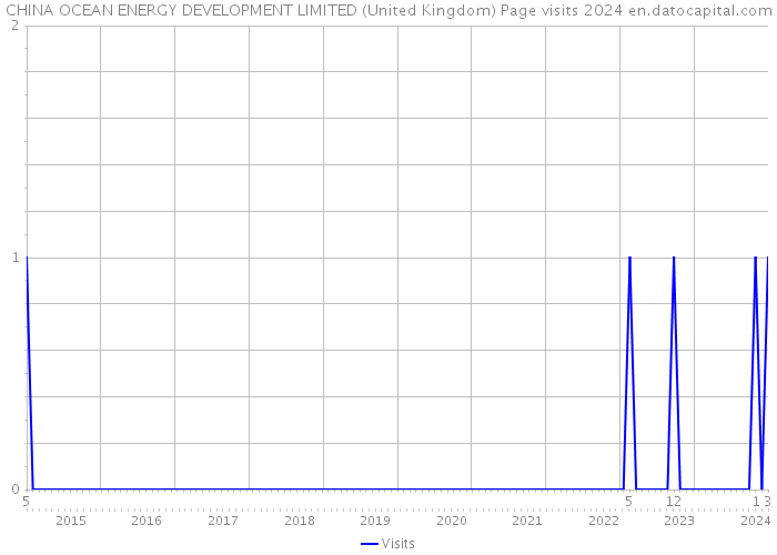 CHINA OCEAN ENERGY DEVELOPMENT LIMITED (United Kingdom) Page visits 2024 