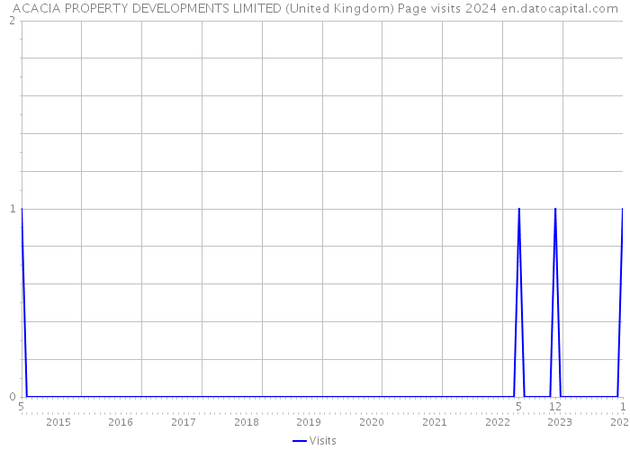 ACACIA PROPERTY DEVELOPMENTS LIMITED (United Kingdom) Page visits 2024 